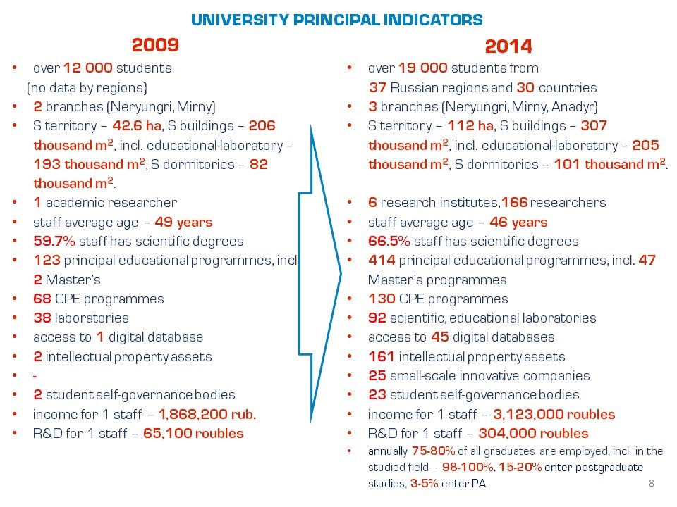 University principal indicators